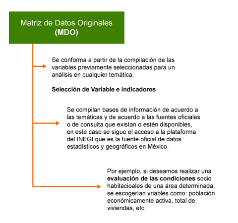 Esquema de Matriz Datos Originales