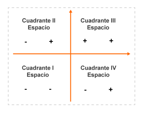 Cuadrante de interpretación del diagrama de dispersión